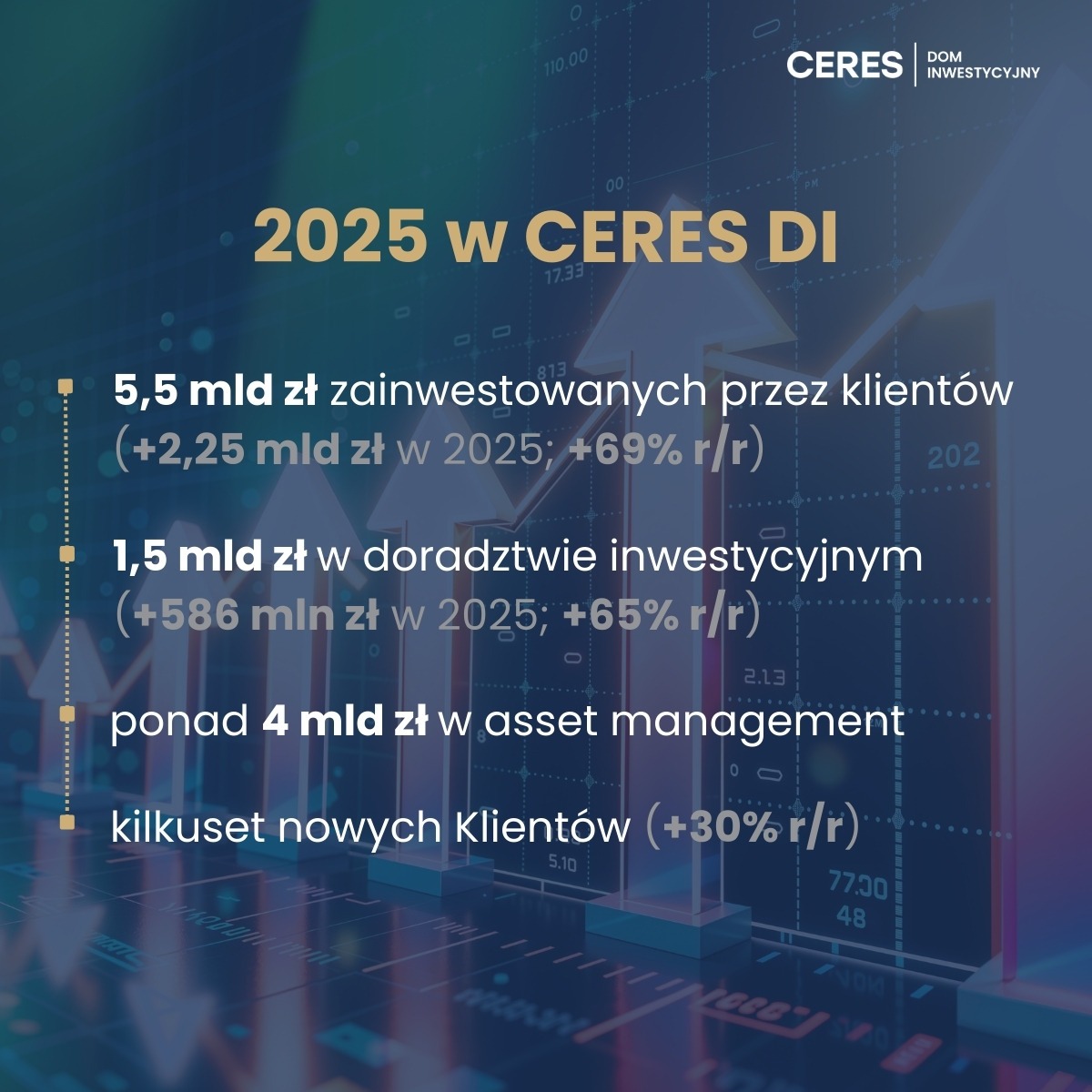 2025 w liczbach CERES Domu Inwestycyjnego. Grafika obrazująca skalę wzrostu biznesu i aktywów w ramach usług doradztwa inwestycyjnego i asset management.
