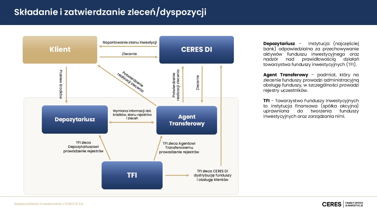 Grafika pokazująca procesowanie zlecenia funduszowego złożonego przez Klienta u dystrybutora CERES Dom Inwestycyjny