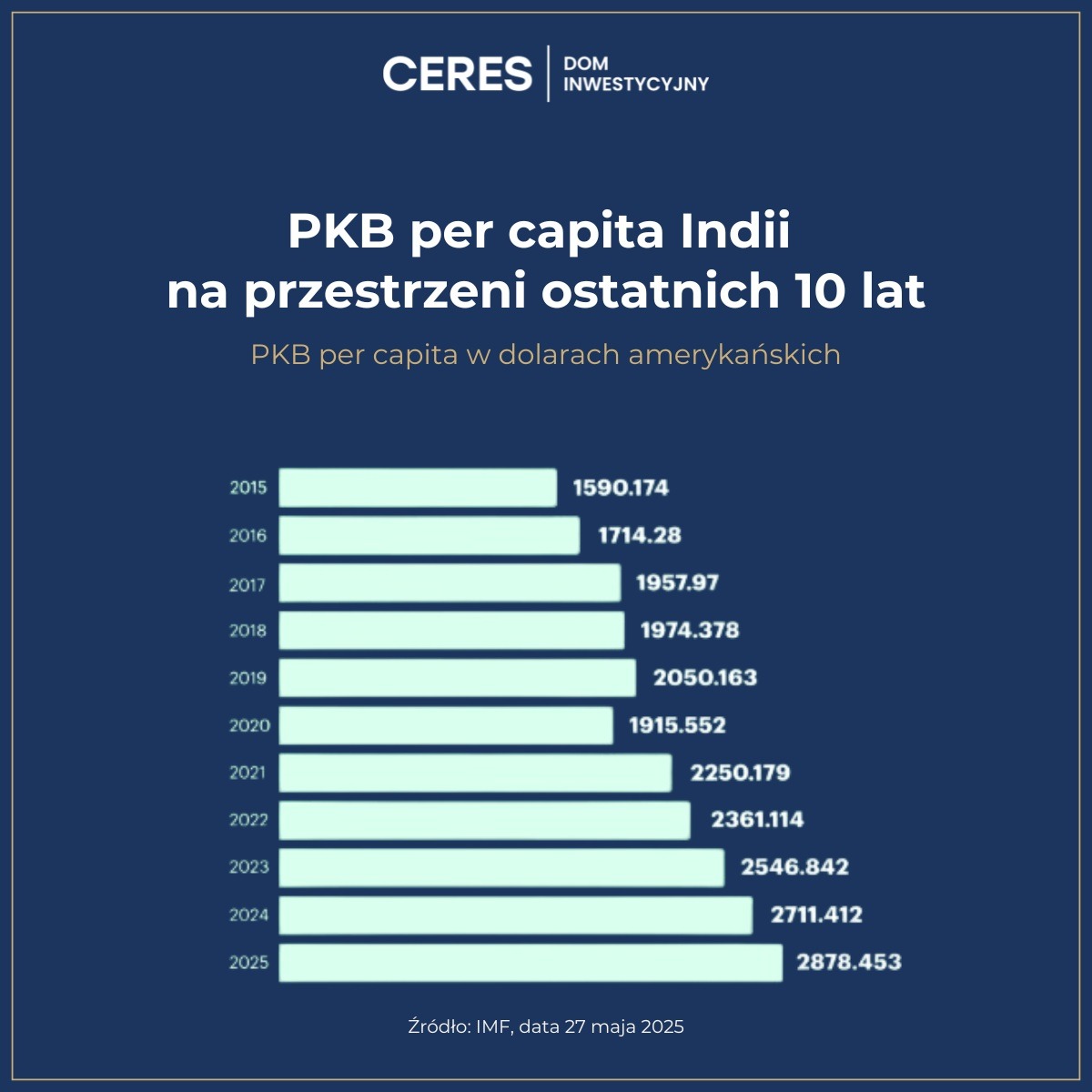 Grafika obrazująca PKB per capita Indii za ostatnie 10 lat w dolarach amerykańskich. Wykres liniowy dla lat 2015-2025, na niebieskim tle. Dane z IMF.