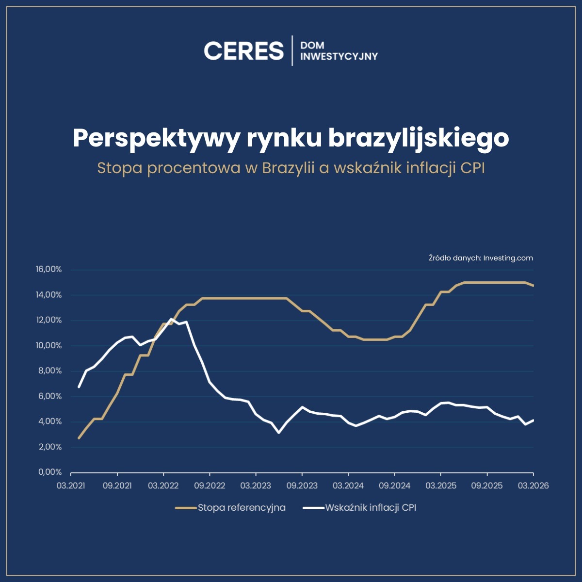 Grafika obrazująca stopę referencyjną banku centralnego Brazylii na tle inflacji CPI w  Brazylii. Okres od marca 2021 do marca 2026 r. Na grafice tytuł: perspektywy rynku brazylijskiego oraz logo CERES Dom Inwestycyjny