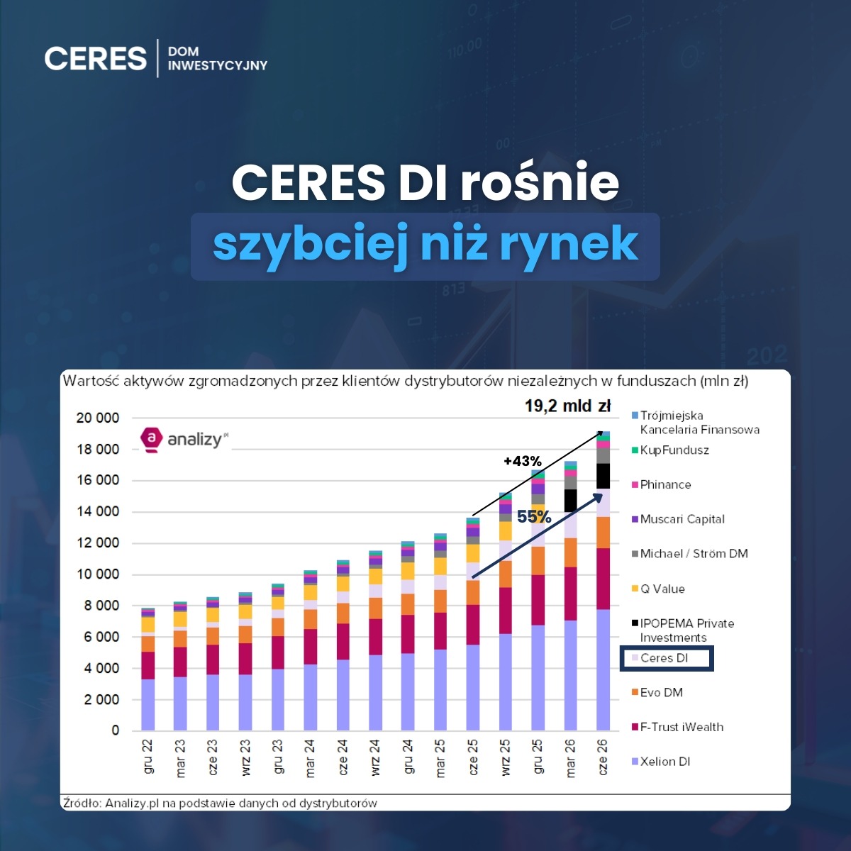 Grafika pokazujący wykres słupkowy aktywów funduszowych, które zainwestowali klienci u niezależnych dystrybutorów funduszy inwestycyjnych. Na wykresie zaznaczony wzrost CERES DI większy niż całego rynku.