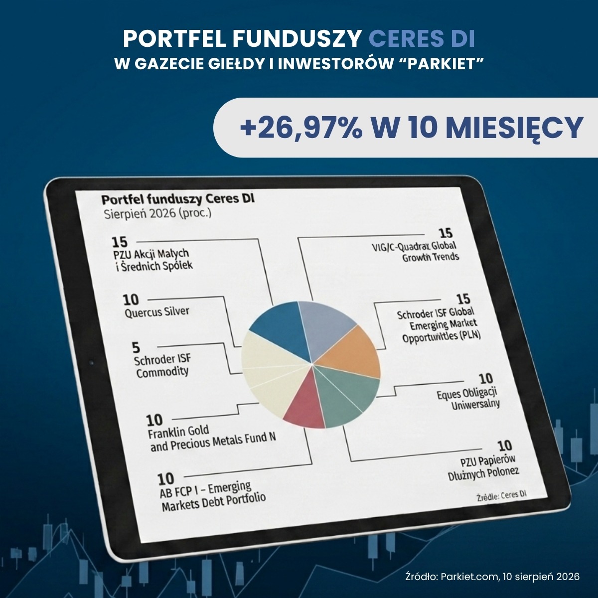 Grafika prezentująca stopę zwrotu z portfela funduszy CERES Domu Inwestycyjnego (+26,97%) przygotowanego dla Gazety Parkiet. Na grafice poza stopą zwrotu skład portfela z wybranych funduszy inwestycyjnych w formie wykresu kołowego pokazanego na ekranie tableta.